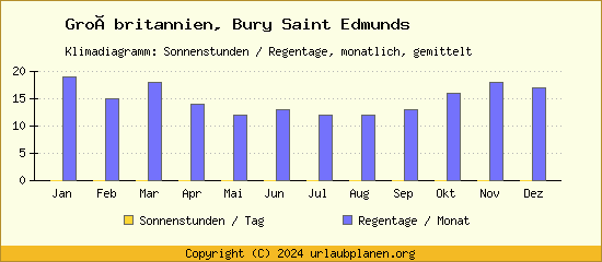 Klimadaten Bury Saint Edmunds Klimadiagramm: Regentage, Sonnenstunden