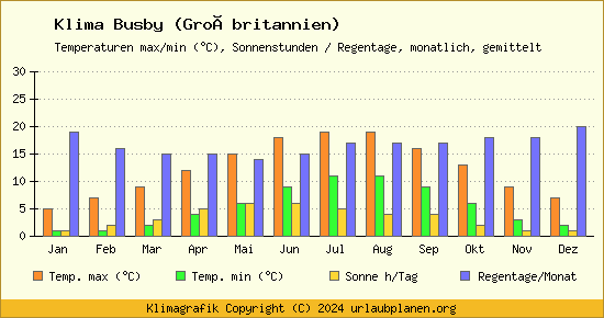 Klima Busby (Großbritannien)