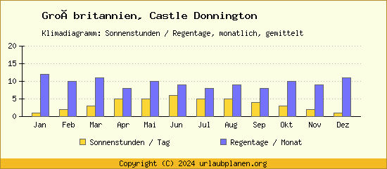 Klimadaten Castle Donnington Klimadiagramm: Regentage, Sonnenstunden