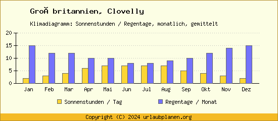 Klimadaten Clovelly Klimadiagramm: Regentage, Sonnenstunden