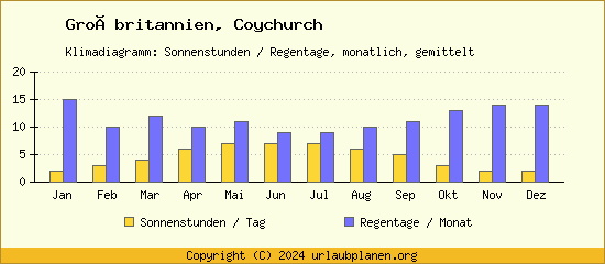 Klimadaten Coychurch Klimadiagramm: Regentage, Sonnenstunden