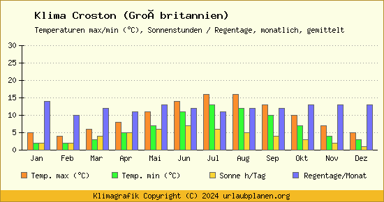 Klima Croston (Großbritannien)