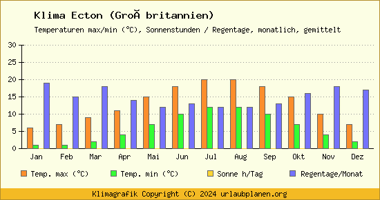 Klima Ecton (Großbritannien)