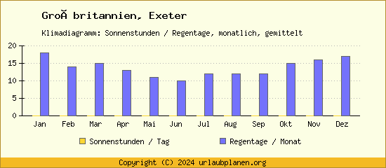 Klimadaten Exeter Klimadiagramm: Regentage, Sonnenstunden