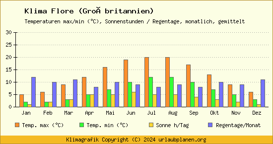 Klima Flore (Großbritannien)