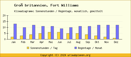 Klimadaten Fort Williams Klimadiagramm: Regentage, Sonnenstunden