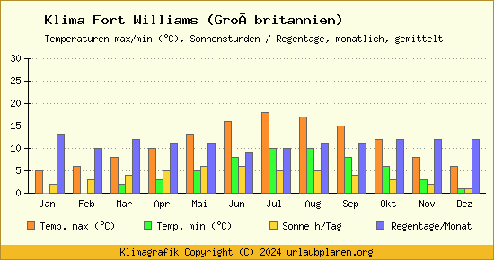 Klima Fort Williams (Großbritannien)