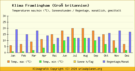 Klima Framlingham (Großbritannien)