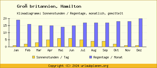 Klimadaten Hamilton Klimadiagramm: Regentage, Sonnenstunden