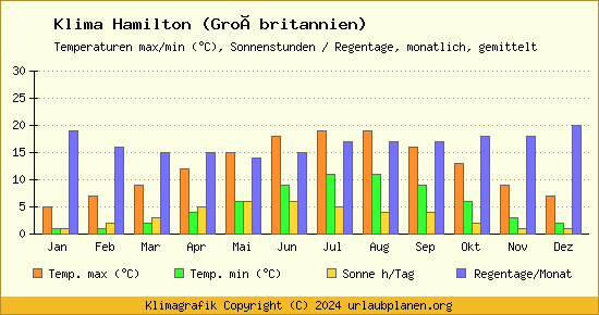 Klima Hamilton (Großbritannien)