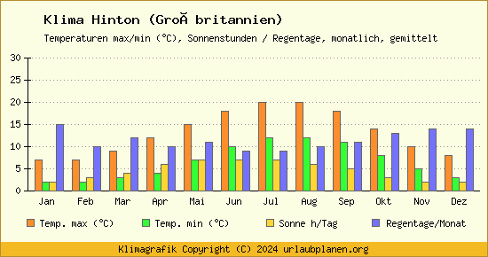 Klima Hinton (Großbritannien)