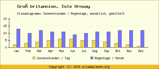 Klimadaten Isle Ornsay Klimadiagramm: Regentage, Sonnenstunden