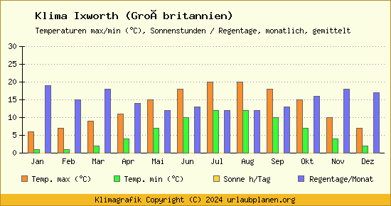Klima Ixworth (Großbritannien)