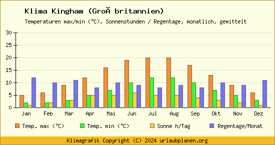 Klima Kingham (Großbritannien)