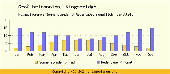 Klimadaten Kingsbridge Klimadiagramm: Regentage, Sonnenstunden