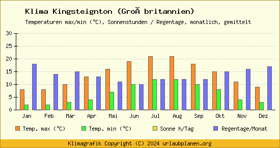 Klima Kingsteignton (Großbritannien)