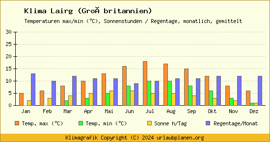 Klima Lairg (Großbritannien)
