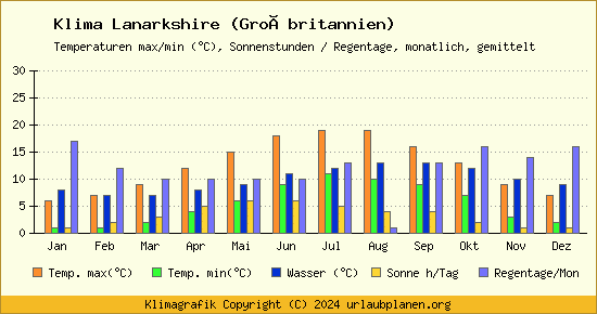 Klima Lanarkshire (Großbritannien)