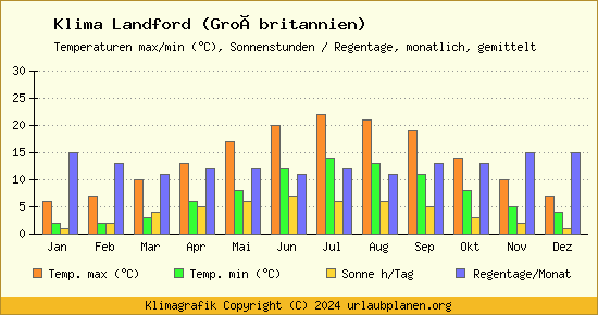 Klima Landford (Großbritannien)