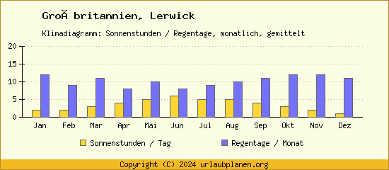 Klimadaten Lerwick Klimadiagramm: Regentage, Sonnenstunden