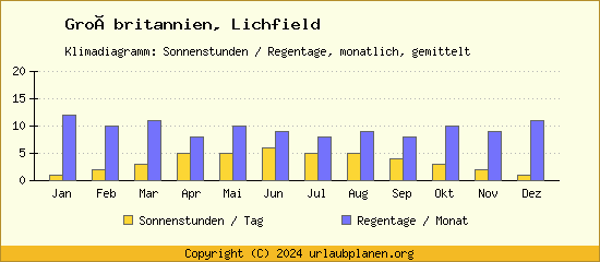 Klimadaten Lichfield Klimadiagramm: Regentage, Sonnenstunden