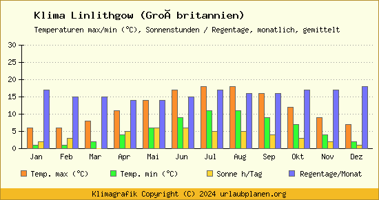 Klima Linlithgow (Großbritannien)