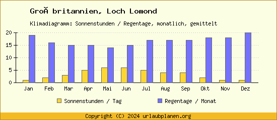 Klimadaten Loch Lomond Klimadiagramm: Regentage, Sonnenstunden