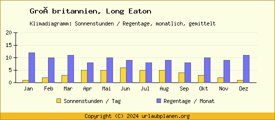Klimadaten Long Eaton Klimadiagramm: Regentage, Sonnenstunden