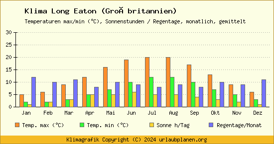 Klima Long Eaton (Großbritannien)