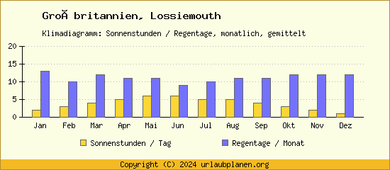 Klimadaten Lossiemouth Klimadiagramm: Regentage, Sonnenstunden