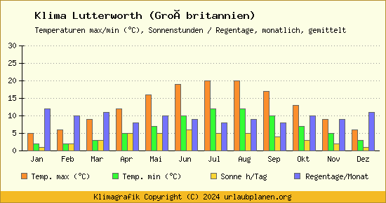 Klima Lutterworth (Großbritannien)