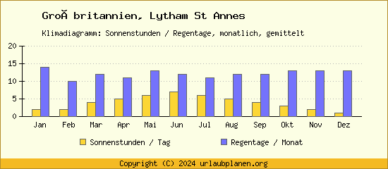 Klimadaten Lytham St Annes Klimadiagramm: Regentage, Sonnenstunden