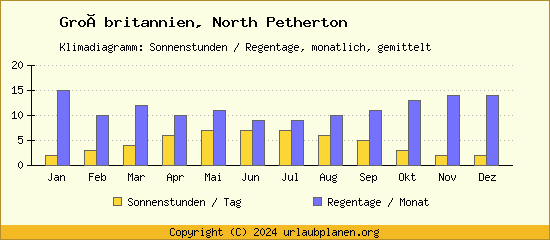 Klimadaten North Petherton Klimadiagramm: Regentage, Sonnenstunden