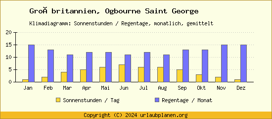 Klimadaten Ogbourne Saint George Klimadiagramm: Regentage, Sonnenstunden