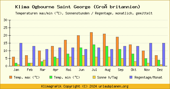 Klima Ogbourne Saint George (Großbritannien)