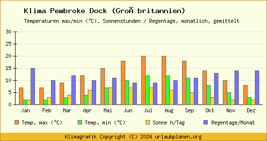 Klima Pembroke Dock (Großbritannien)