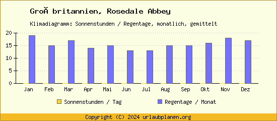 Klimadaten Rosedale Abbey Klimadiagramm: Regentage, Sonnenstunden