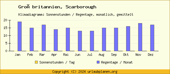 Klimadaten Scarborough Klimadiagramm: Regentage, Sonnenstunden