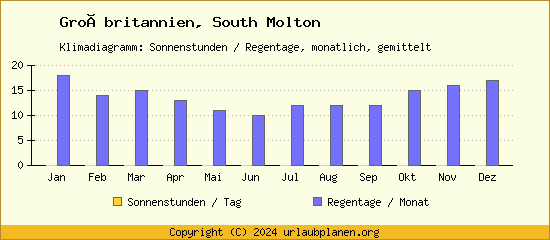 Klimadaten South Molton Klimadiagramm: Regentage, Sonnenstunden