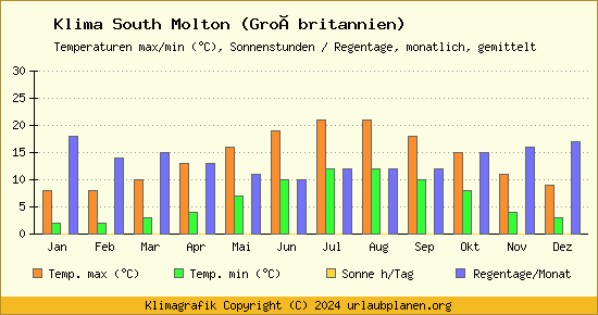Klima South Molton (Großbritannien)