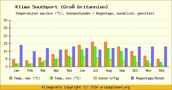 Klima Southport (Großbritannien)