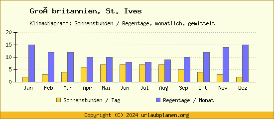 Klimadaten St. Ives Klimadiagramm: Regentage, Sonnenstunden