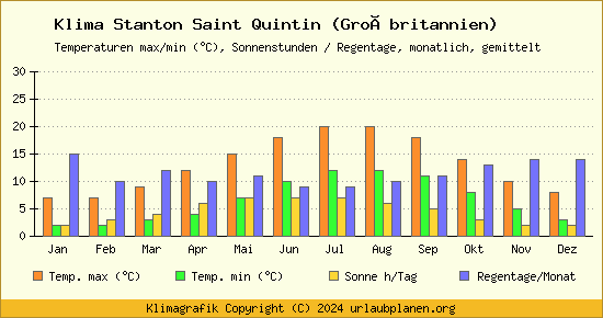 Klima Stanton Saint Quintin (Großbritannien)