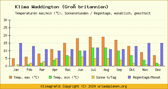 Klima Waddington (Großbritannien)