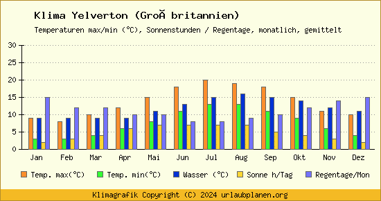 Klima Yelverton (Großbritannien)
