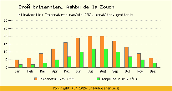 Klimadiagramm Ashby de la Zouch (Wassertemperatur, Temperatur)