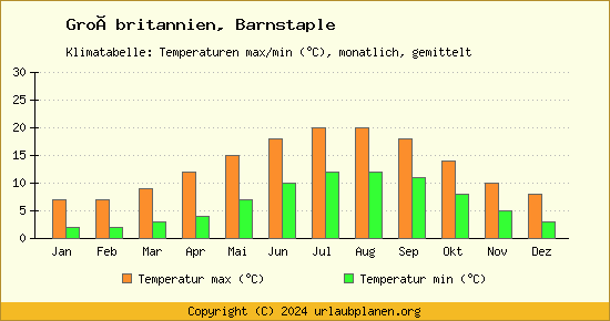 Klimadiagramm Barnstaple (Wassertemperatur, Temperatur)