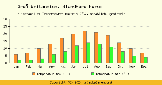 Klimadiagramm Blandford Forum (Wassertemperatur, Temperatur)