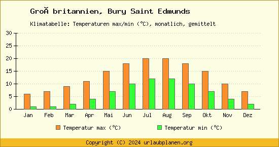 Klimadiagramm Bury Saint Edmunds (Wassertemperatur, Temperatur)