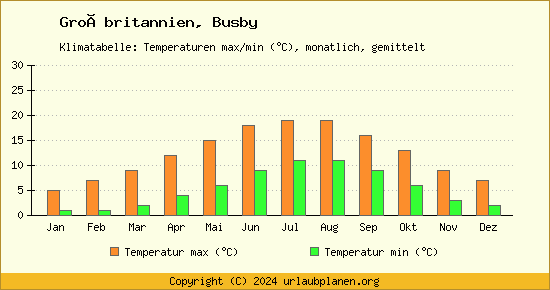 Klimadiagramm Busby (Wassertemperatur, Temperatur)